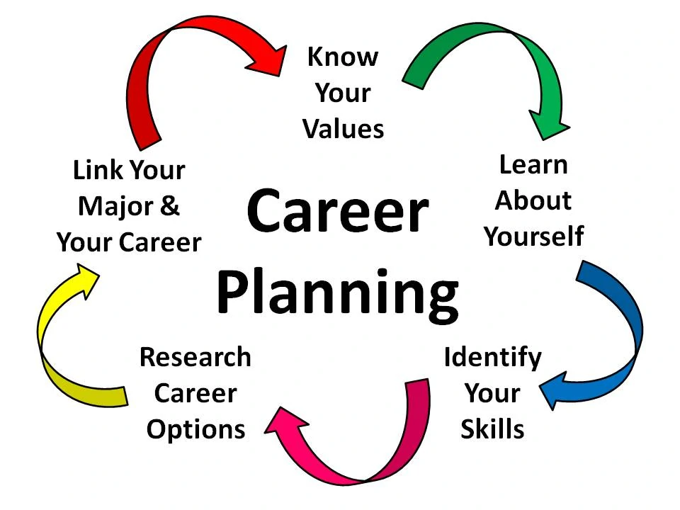 Career-Planning-Process_cd3a504b89fda6f40f745ca2d40be077.webp