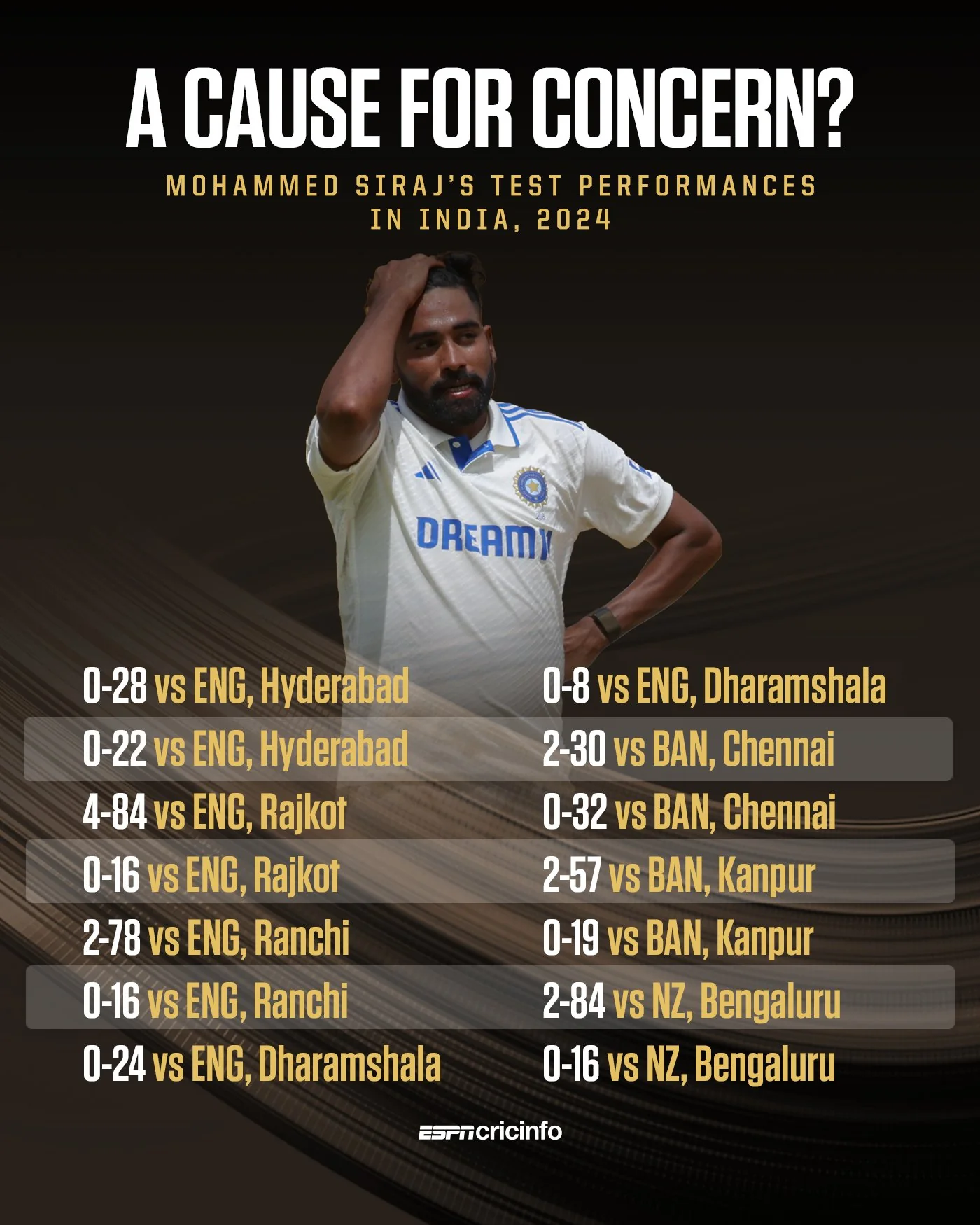 with-mohammed-siraj-in-a-slump-will-akash-deep-get-the-nod-v0-paewtdcyofwd1.webp