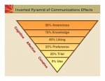 Inverted pyramid of communication effects.jpg